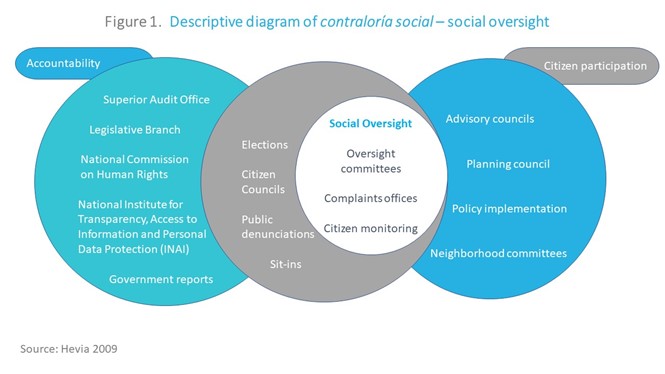 Contraloría Social - or "Social Oversight ...